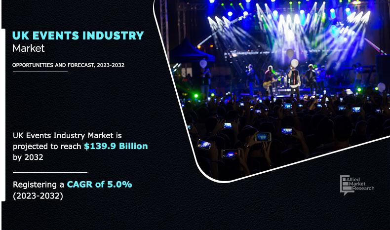 UK events industry is anticipated to reach $139.9 billion by 2032 | Growth Rate (CAGR) of 5.0%