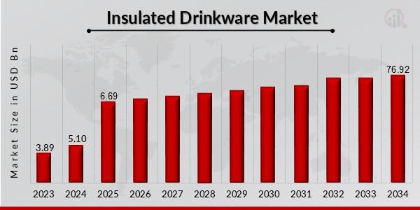 insulated drinkware market Share, insulated drinkware market Size, insulated drinkware market Trends, insulated drinkware market