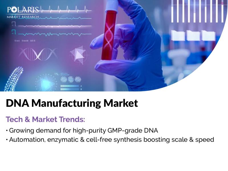 DNA Manufacturing Market Projected to Reach USD 21.82 Billion by 2034, Registering a CAGR of 14.62%
