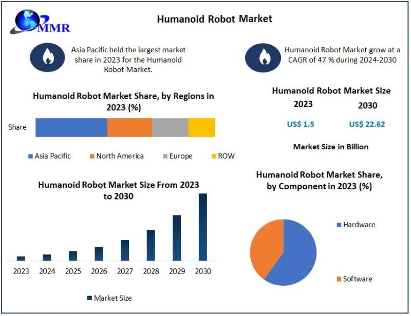 Humanoid Robot Market