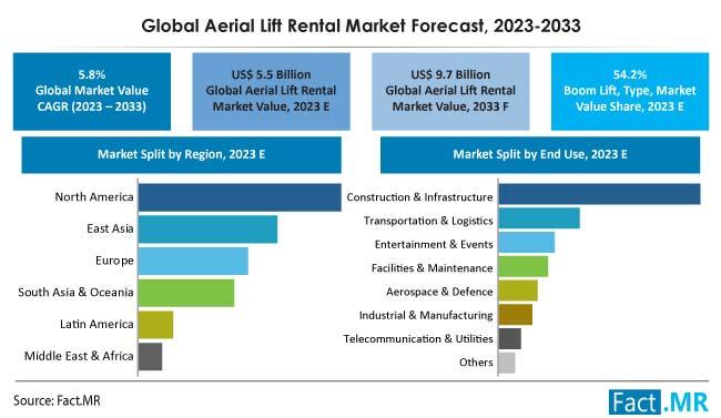 Aerial Lift Rental Market