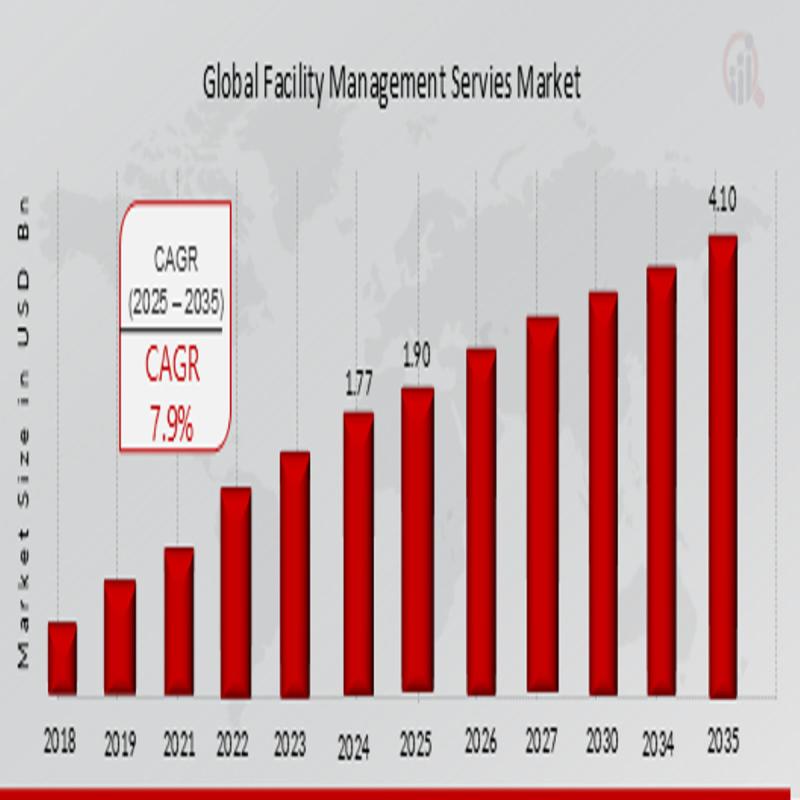 Facility Management Servies Market Projected to Surpass USD 55.3 Billion at 3.34% CAGR by 2035
