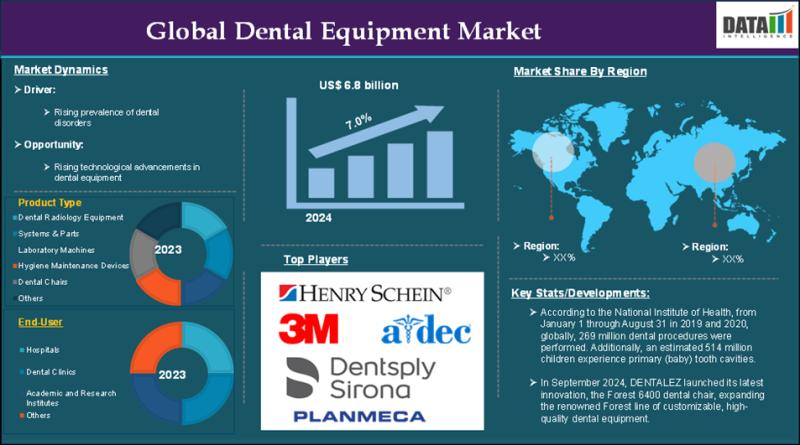 Dental Equipment Market is projected to reach USD 12.4 billion by 2033 | Henry Schein Inc, Dentsply Sirona, Institut Straumann AG, 3M, Metro orthodontics, GC Corporation