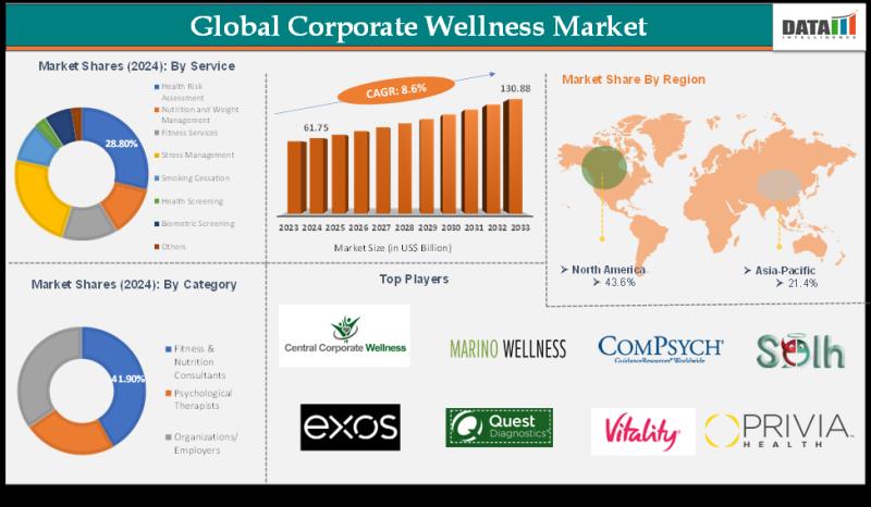 Corporate Wellness Market is projected to reach USD 130.88 billion by 2033 | ComPsych Corporation, Exos, Marino Wellness, Solh Wellness, Truworth Wellness, Personify Health, Vitality Group