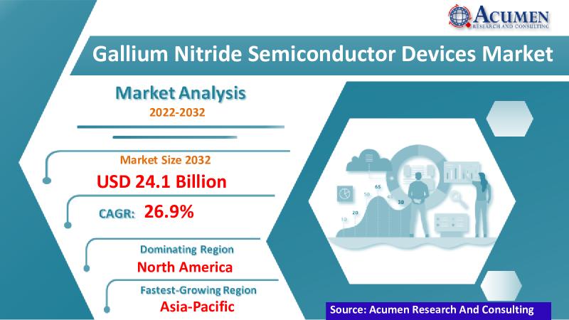 The size of the gallium nitride semiconductor device market,