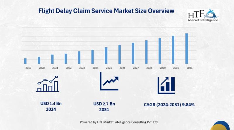 Flight Delay Claim Service Market Hits New High | Major Giants- AirHelp, FairPlane, TravelRefund