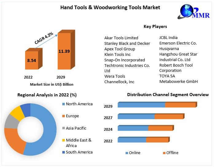Hand Tools & Woodworking Tools Market