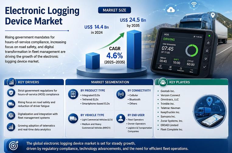 Electronic Logging Device Market