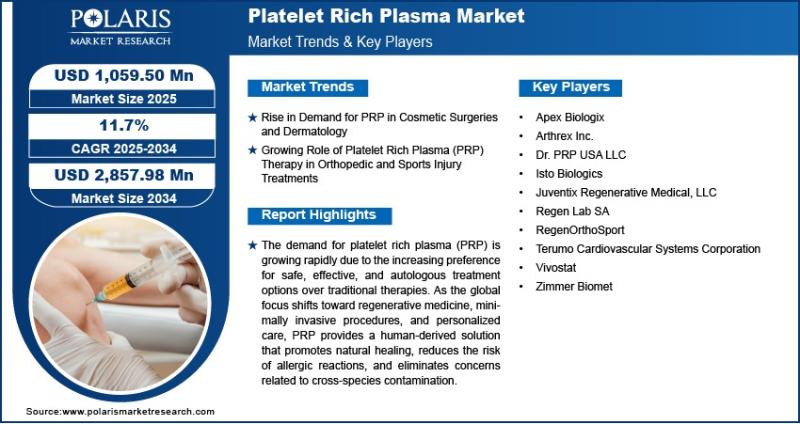 Platelet Rich Plasma (PRP) Market Projected to Reach USD 2,857.98 by 2034, Registering a CAGR of 11.7%