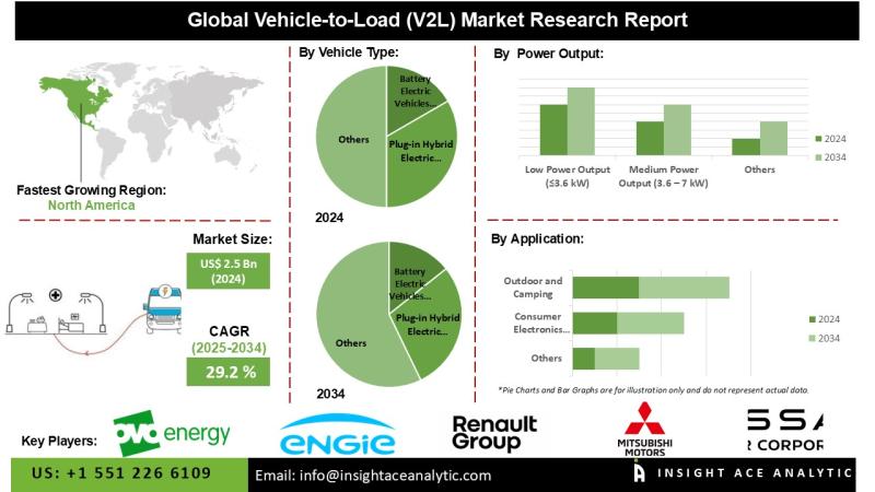 Vehicle to Load (V2L) Market Growing at 29.2% CAGR: Key Trends in BEVs, Emergency Power, and Outdoor Charging