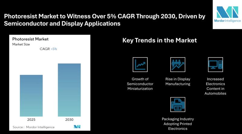 Photoresist Market to Witness Over 5% CAGR by 2030, Driven by Semiconductor and Display Applications