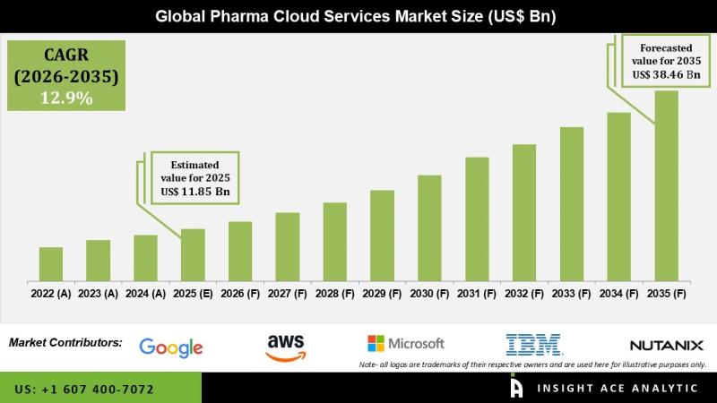 Pharma Cloud Services Market