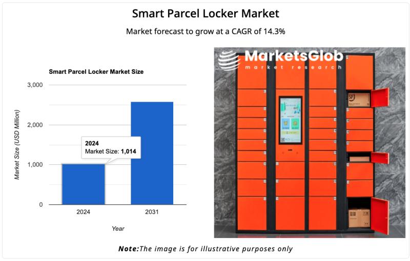 Global Smart Parcel Locker Market (CAGR) of 14.3% during 2025-2031, Quadient, TZ Limited, American Locker, Florence