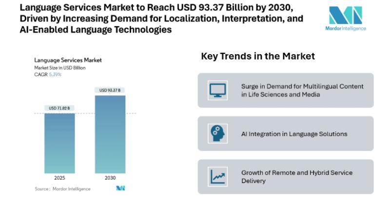 Language Services Market to Reach USD 93.37 Billion by 2030, Driven by Increasing Demand for Localization, Interpretation, and AI-Enabled Language Technologies