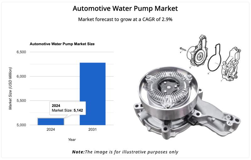 Global Automotive Water Pump Market Reached 5,142 USD Mn in 2024, CAGR 2.9%, Aisin Seiki, KSPG AG, Bosch, Xibeng