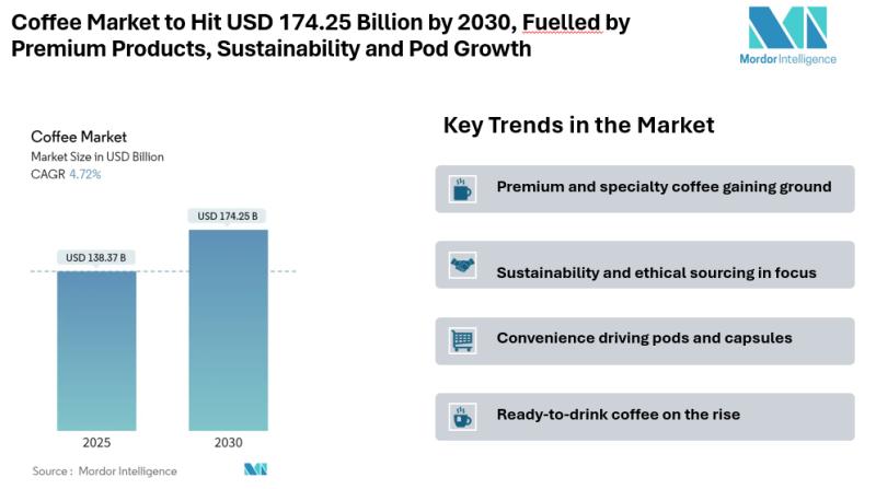 Coffee Market to Hit USD 174.25 Billion by 2030, Fuelled by Premium Products, Sustainability and Pod Growth