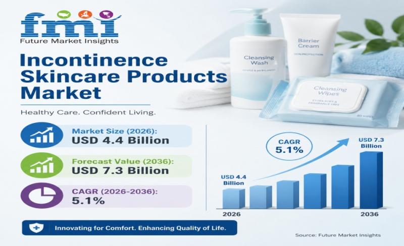 Incontinence Skincare Products Market
