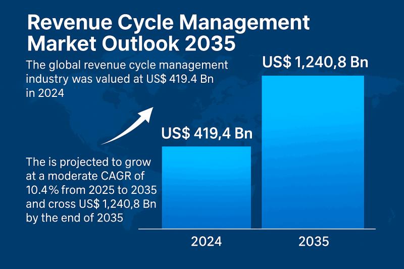 Revenue Cycle Management Market to Cross USD 1,240.8 Billion by 2035, Driven by Digital Healthcare Transformation - Analysis by TMR