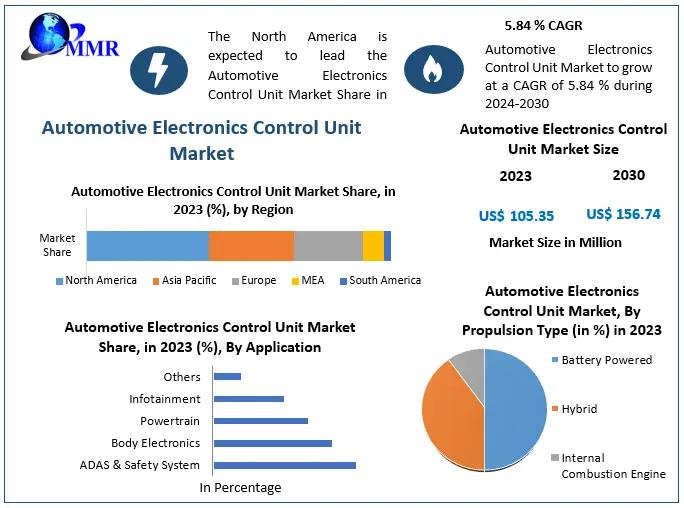 Automotive Electronics Control Unit Market Soars with Smart Mobility Boom