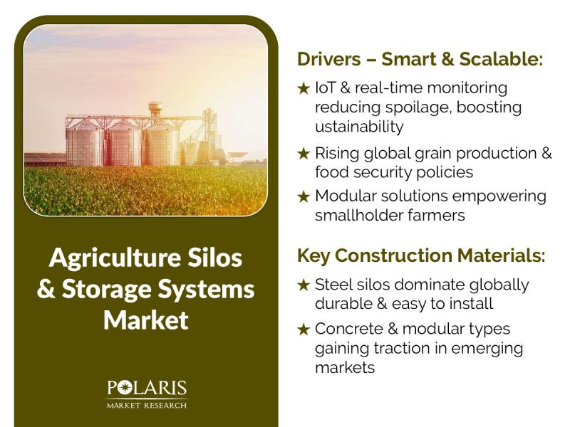 Agriculture Silos & Storage Systems Market Is Likely to Expand US$ 7.75 Billion at 4.88% CAGR From 2025 to 2034