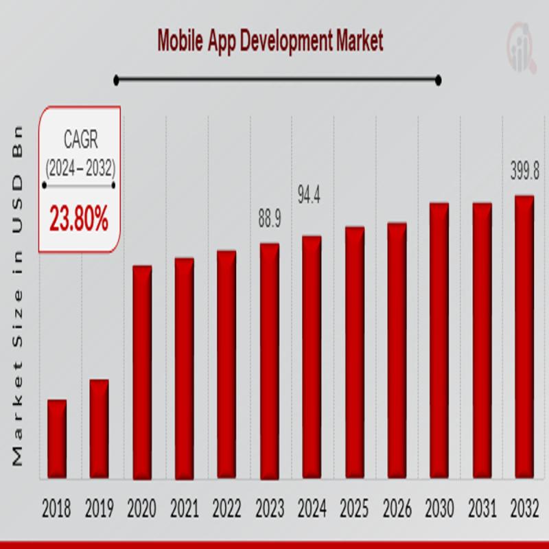 Mobile App Development Market Size to Achieve USD 399.8 Billion