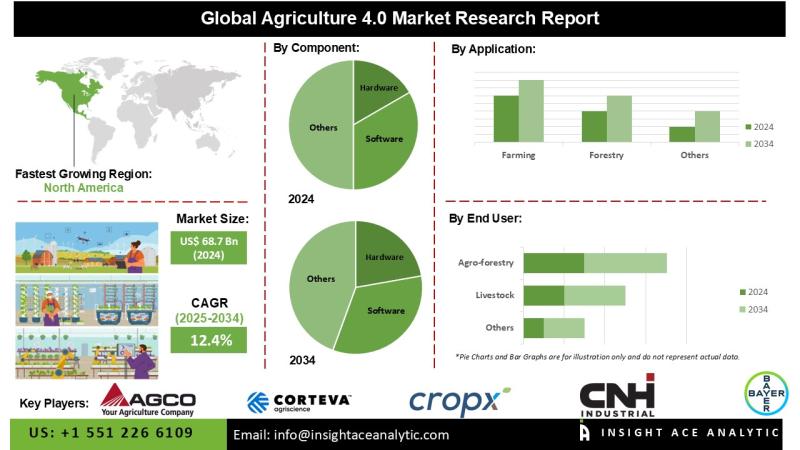 Agriculture 4.0 Market Expands at 12.4% CAGR as Sustainable Farming Technologies Gain Momentum