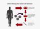 Sickle Cell Disease and β-Thalassemia Gene Therapy Market to Reach US$ 380.42 Million by 2033 as One-Time Curative Therapies Reshape Hematology Care