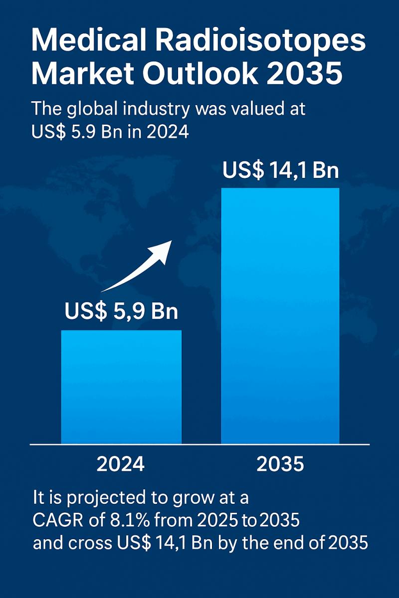 Medical Radioisotopes Market Set for Strong Growth, Reaching USD 14.1 Billion by 2035 - Trending report by TMR