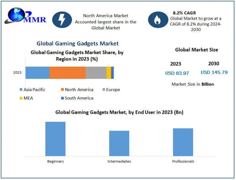 Gaming Gadgets Market to Skyrocket to USD 167 B by 2031 at 12.7% CAGR