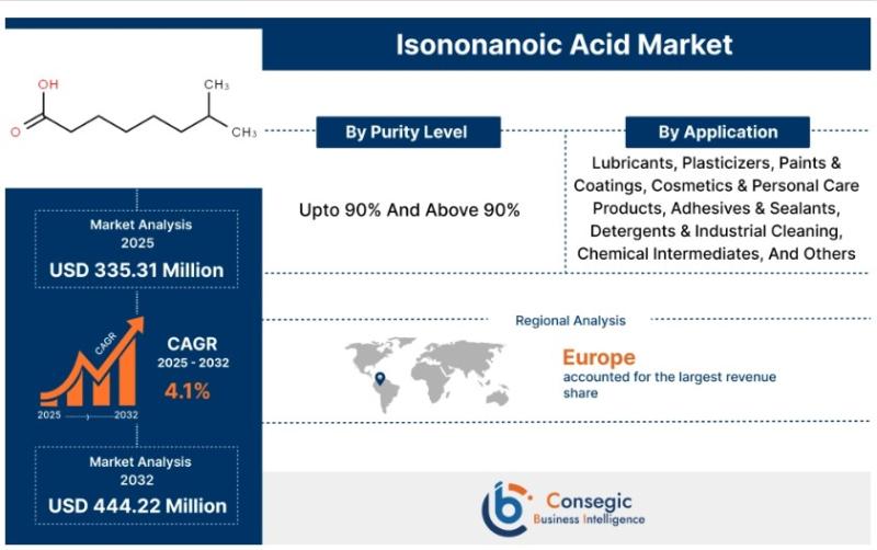 Europe Isononanoic Acid Market Size 2025 Overview, Manufacturers, Types, Applications, Share, Growth Rate and Forecast 2032