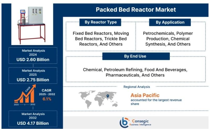 Europe Packed Bed Reactor Market Share, Growth, Size, Industry Trends, Analysis, Segments, and Forecast 2025 to 2032