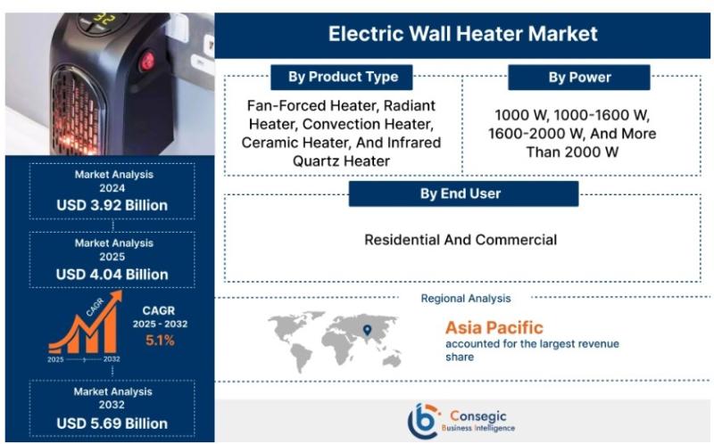 Europe Electric Wall Heater Market 2025 Industry Updates, Future Growth, Business Prospects, Forecast to 2032