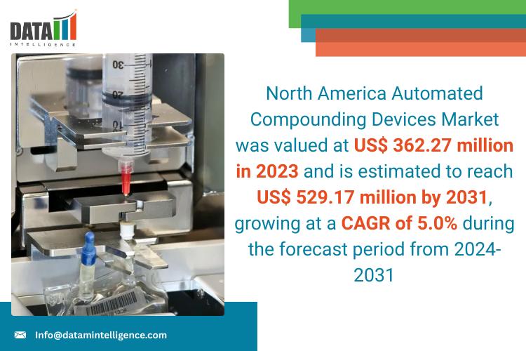North America Automated Compounding Devices Market Growth 2025 | Key Players - Grifols, Baxter International, COMECER S.p.A, ARxIUM, EQUASHIELD, NewIcon Oy