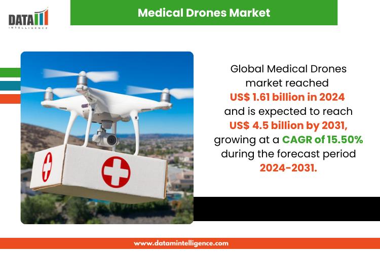 Medical Drones Market Gaining Momentum, CAGR 15.50% Forecast 2024 to 2031 | Top Companies 2025 - Zipline Inc., Volocopter GmbH, Matternet Inc.,