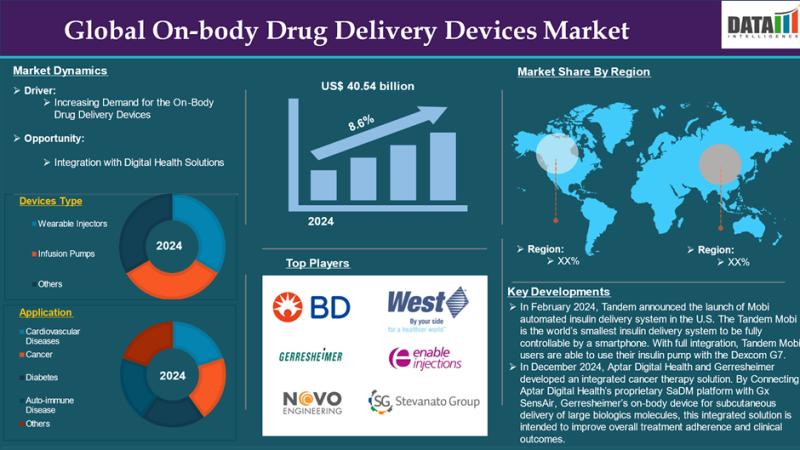 On-Body Drug Delivery Devices Market is projected to reach US$ 82.74 billion by 2033 | Coherus BioSciences Inc, Tandem Diabetes Care Inc, Battelle, Stevanato Group, NOVO Engineering