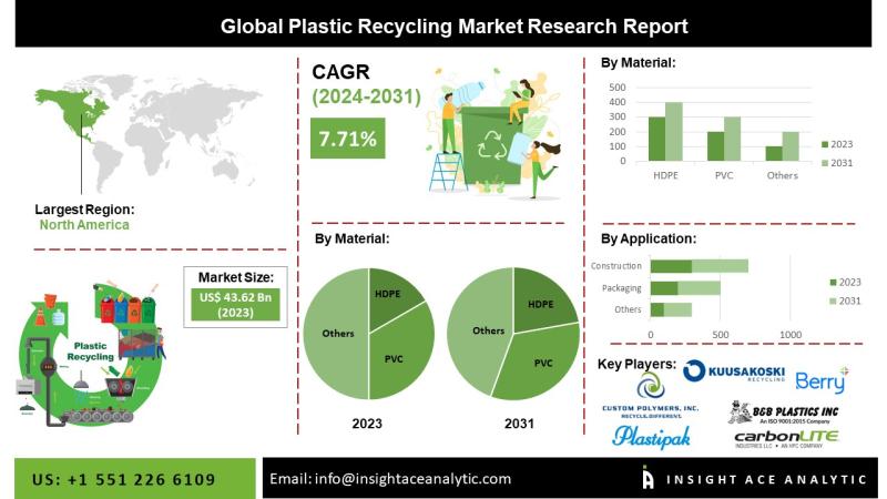 Plastic Recycling Market Top Companies Study - Kuusakoski, Berry Global Inc., B&B Plastic Inc., Plastipak Holdings, Inc., WM Recycle America.