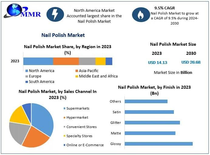 Nail Polish Market