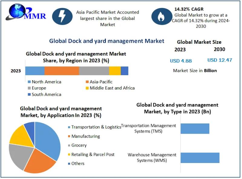 Dock and yard management Market