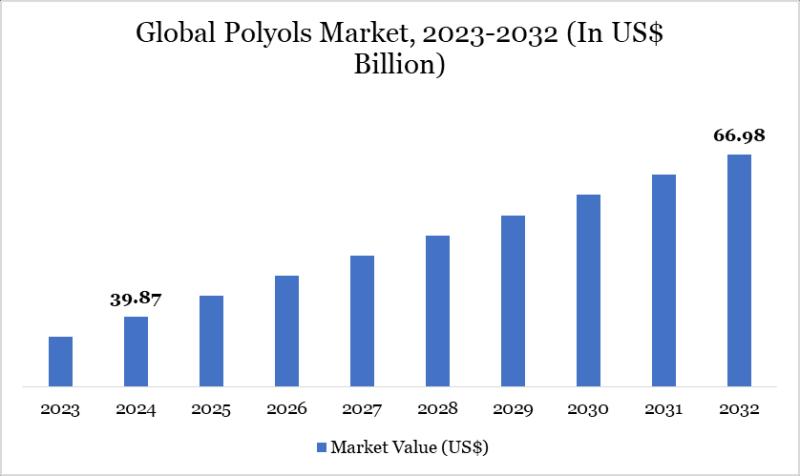 Polyols Market Booms: Rising Demand for Sustainable & Bio-Based Polyols Drives Global Growth 2025 | Top key players - BASF SE, Lanxess AG, Covestro AG.
