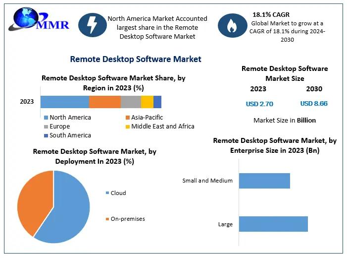 Remote Desktop Software Market Set to Reach USD 8.66 Billion by 2030, Boasting an 18.1 % CAGR