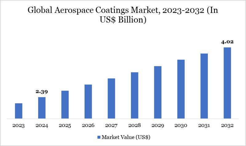 Aerospace Coatings Market Soars: Cutting-Edge Innovations and Sustainable Solutions Drive Global Growth in 2025 | Top key players - Akzo Nobel N.V., Axalta Coating Systems, BASF SE.