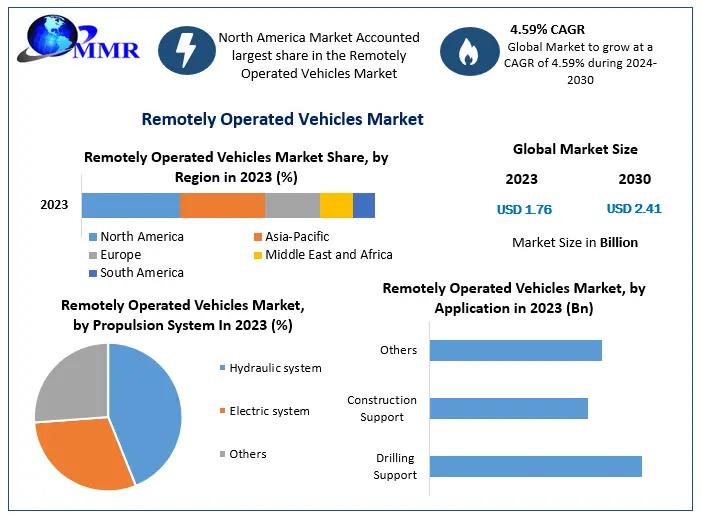 Remotely Operated Vehicles (ROVs) market Demand, High Growth Rate to Reach US$ 2.41 Bn. by 2030., At a CAGR of 4.59% From 2024 to 2030