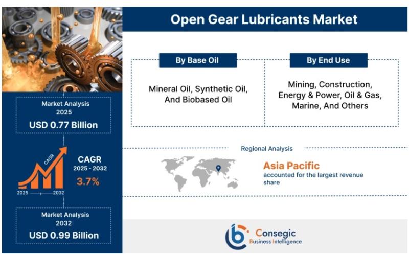 Europe Open Gear Lubricants Market Size 2025 Emerging Technologies, Opportunity and Forecast to 2032