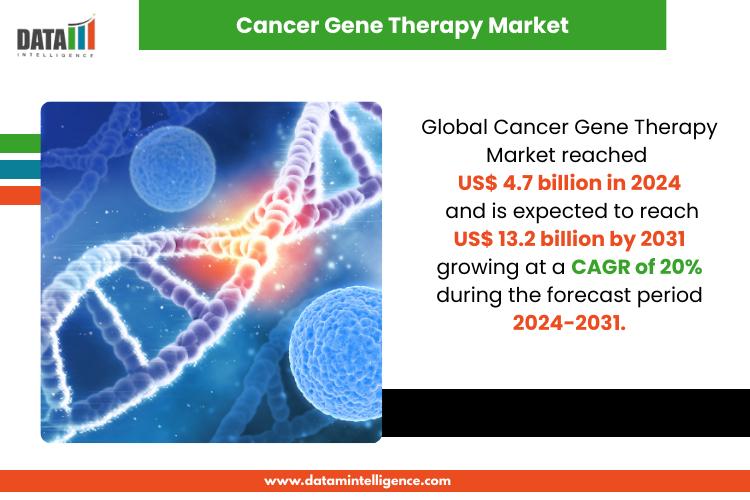 Cancer Gene Therapy Market Booming as FDA Approvals and Trials Accelerate | Top Companies 2025 - Novartis AG, Gilead Sciences, Inc., Editas Medicine
