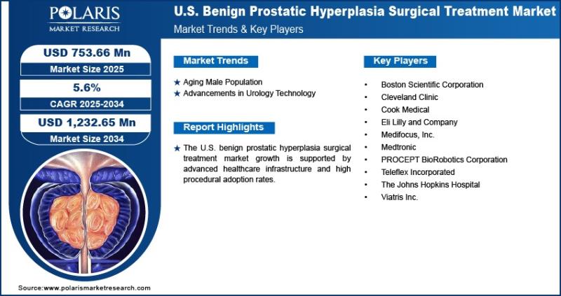 U.S. Benign Prostatic Hyperplasia Surgical Treatment Market Projected to Reach USD 1,232.65 Million by 2034, Expanding at a CAGR of 5.6%