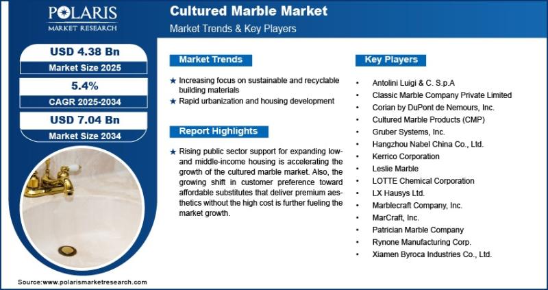 Cultured Marble Market Projected to Reach USD 7.04 Billion by 2034, Expanding at a CAGR of 5.4%