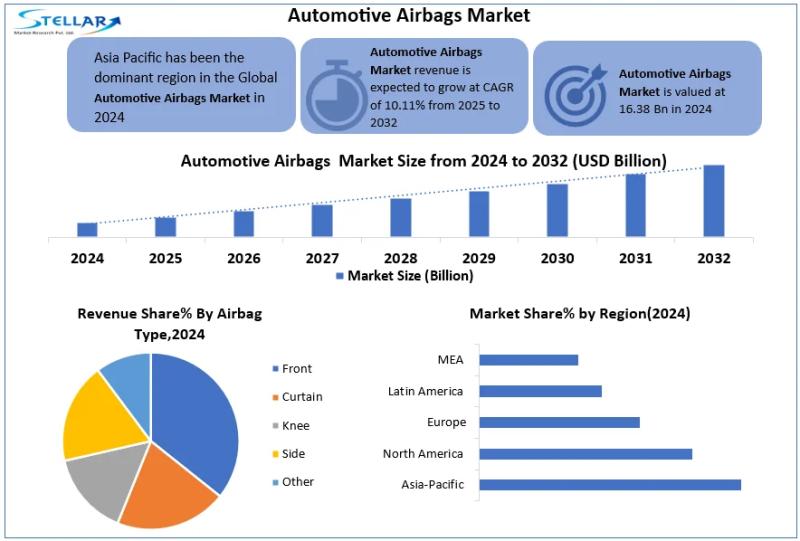 Automotive Airbags Market Size, Share, Industry, Trends and Forecast 2025-2032