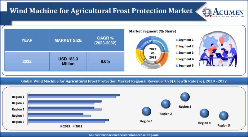 Wind Machine for Agricultural Frost Protection Market Set