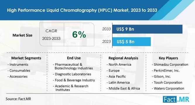 High Performance Liquid Chromatography (HPLC) Market