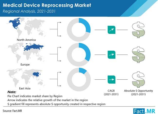 Medical Device Reprocessing Market